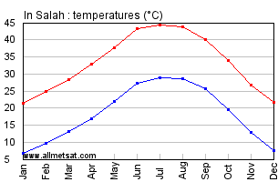 In Salah, Algeria, Africa Annual, Yearly, Monthly Temperature Graph